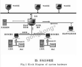 采油廠實時數據監采系統的設計與軟件組成功能介紹